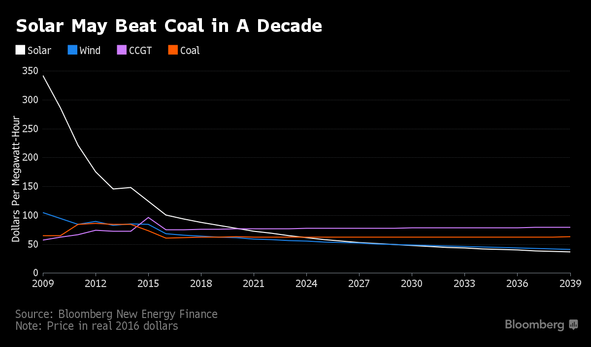 Solar Beat Coal