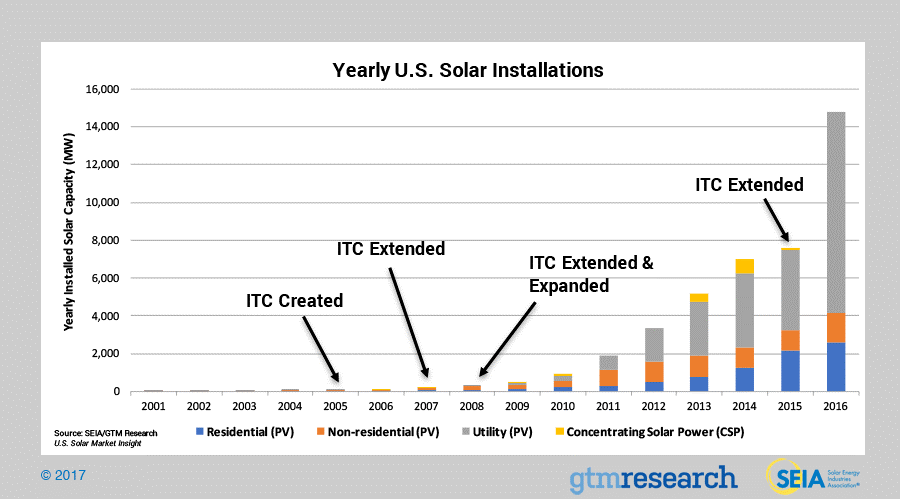 Solar Installations