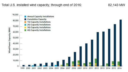 Wind Capacity