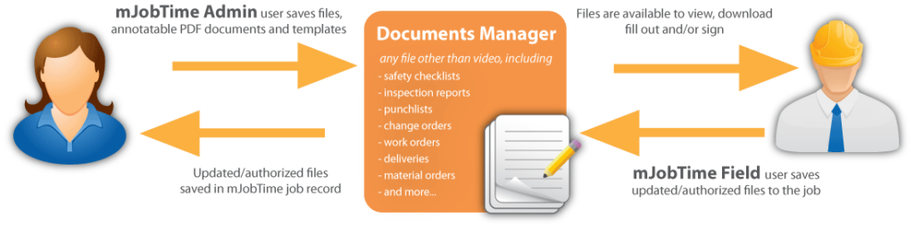 An infographic showing how construction document management software works.