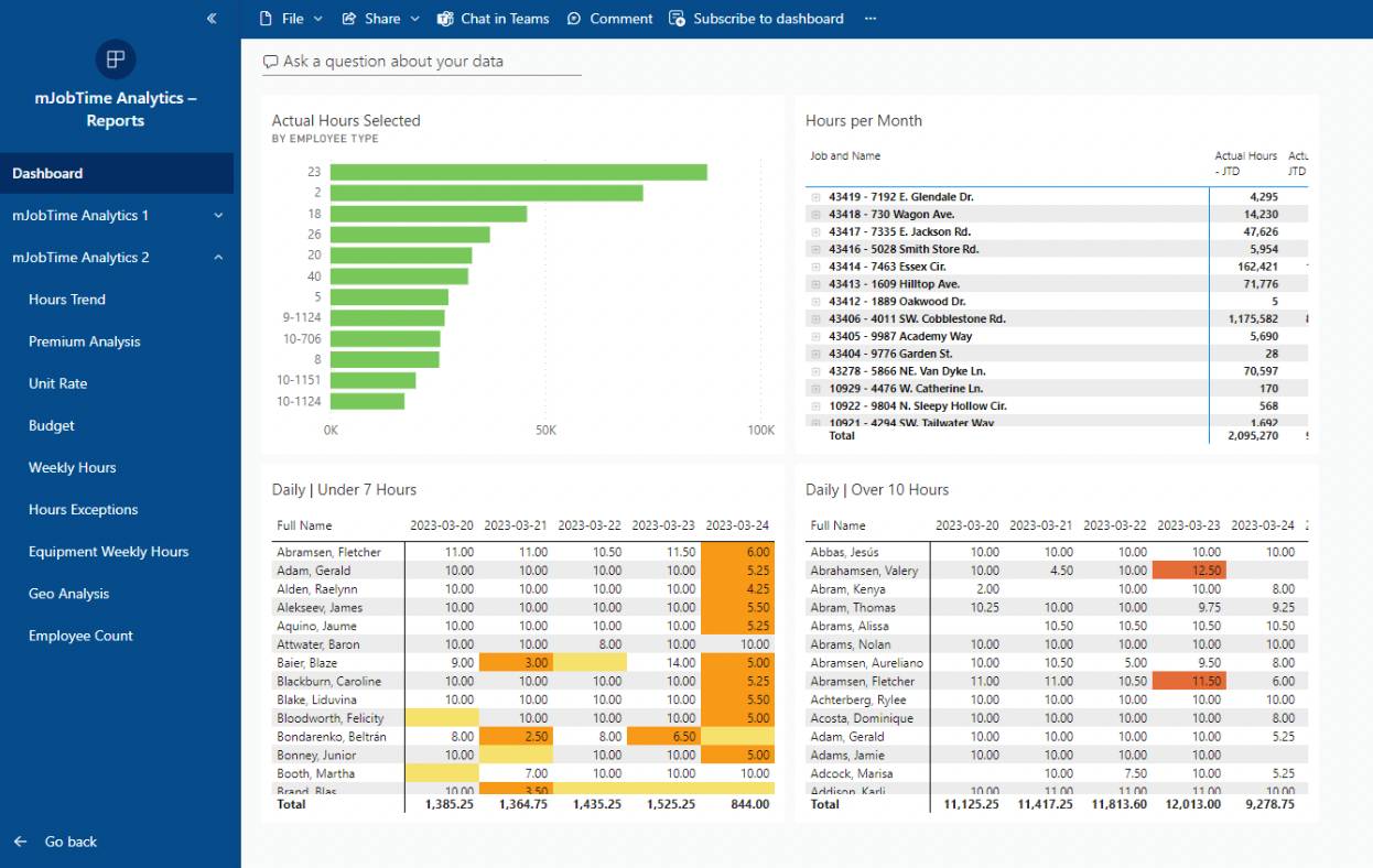 mJob construction data analytics reporting dashboard