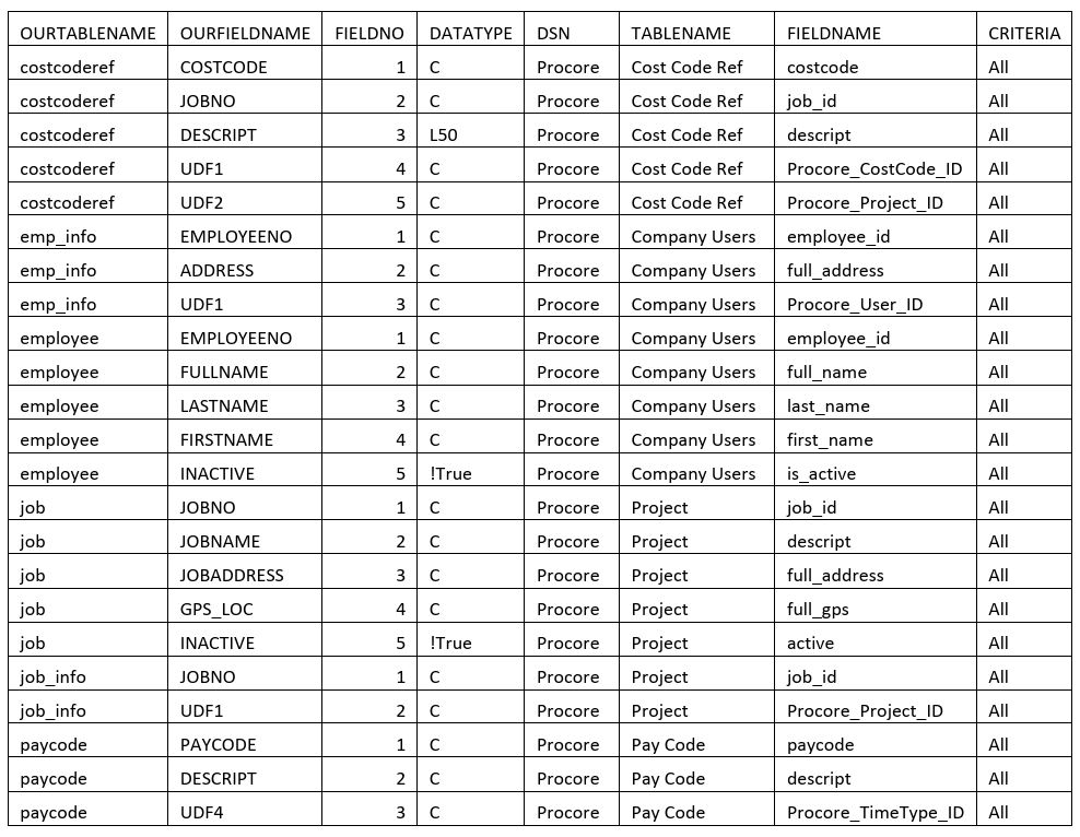 Procore Export Configuration Screen